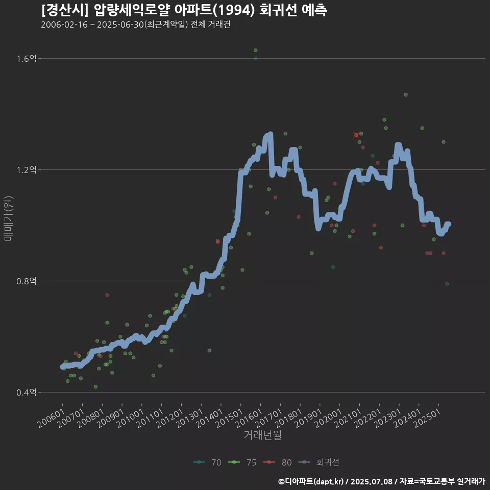 [경산시] 압량세익로얄 아파트(1994) 회귀선 예측