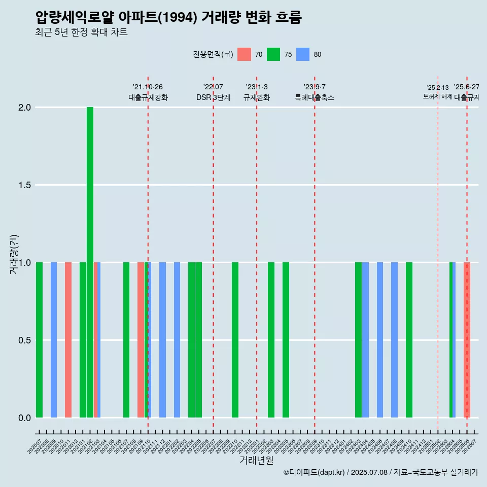 압량세익로얄 아파트(1994) 거래량 변화 흐름