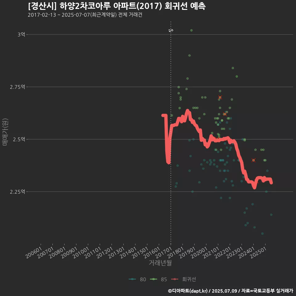 [경산시] 하양2차코아루 아파트(2017) 회귀선 예측