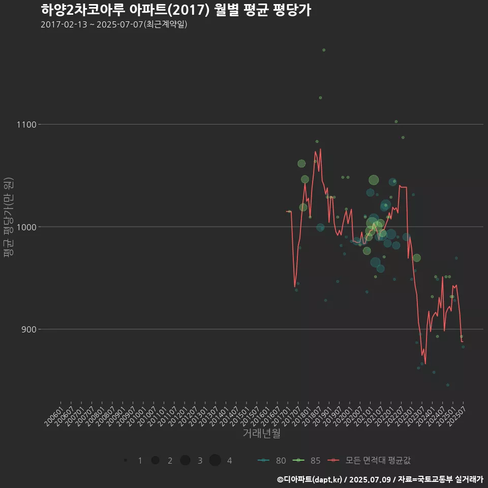 하양2차코아루 아파트(2017) 월별 평균 평당가