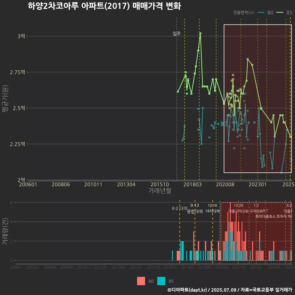 하양2차코아루 아파트(2017) 매매가격 변화