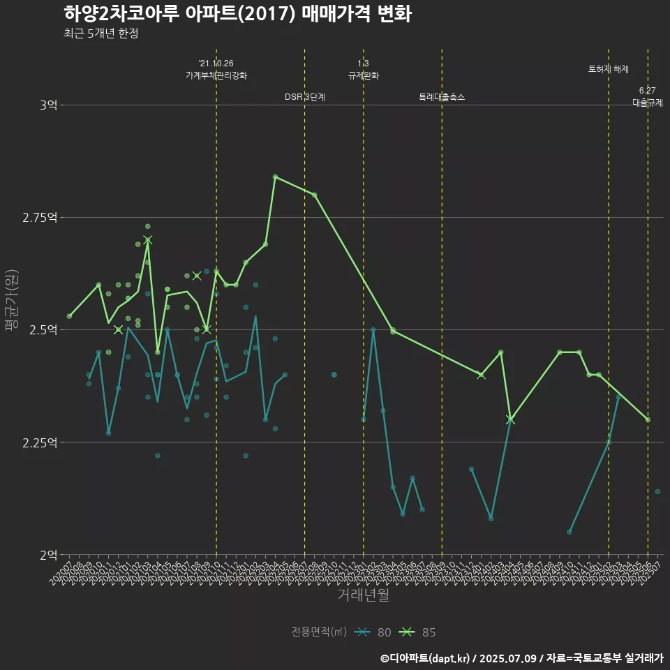 하양2차코아루 아파트(2017) 매매가격 변화