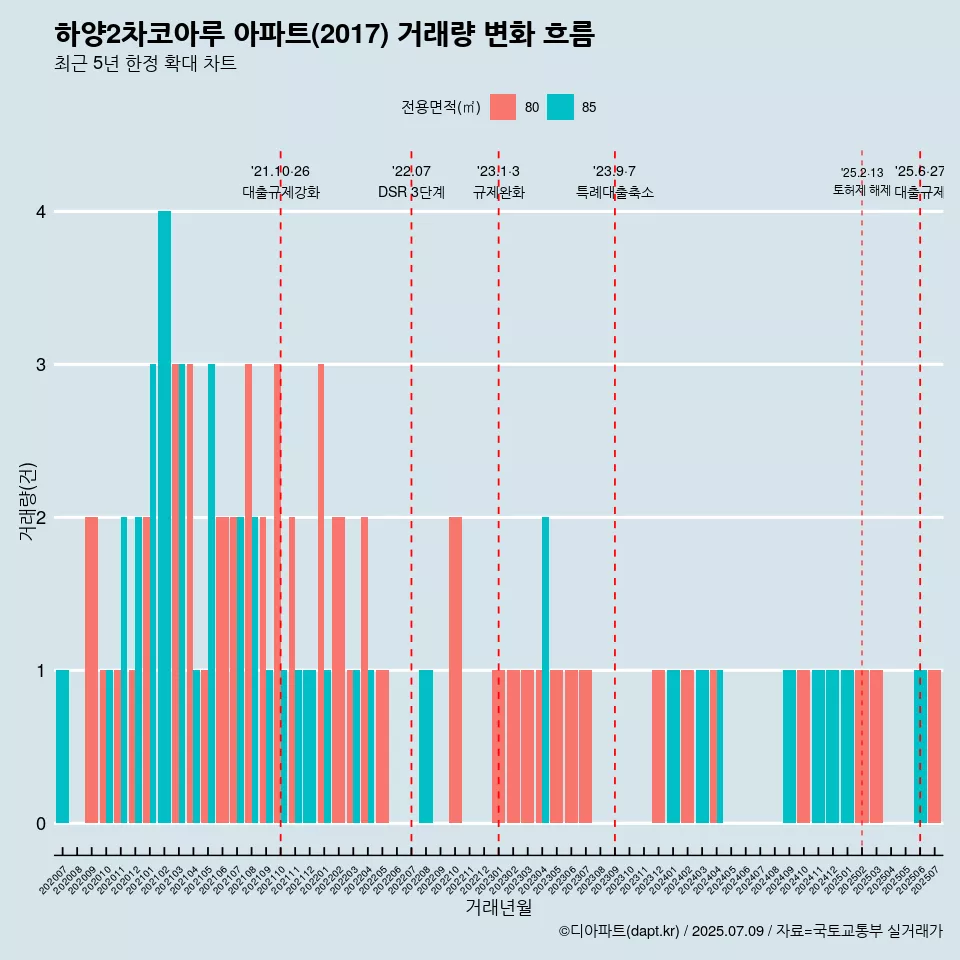 하양2차코아루 아파트(2017) 거래량 변화 흐름