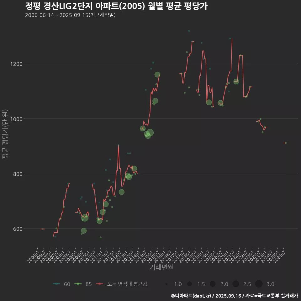 정평 경산LIG2단지 아파트(2005) 월별 평균 평당가