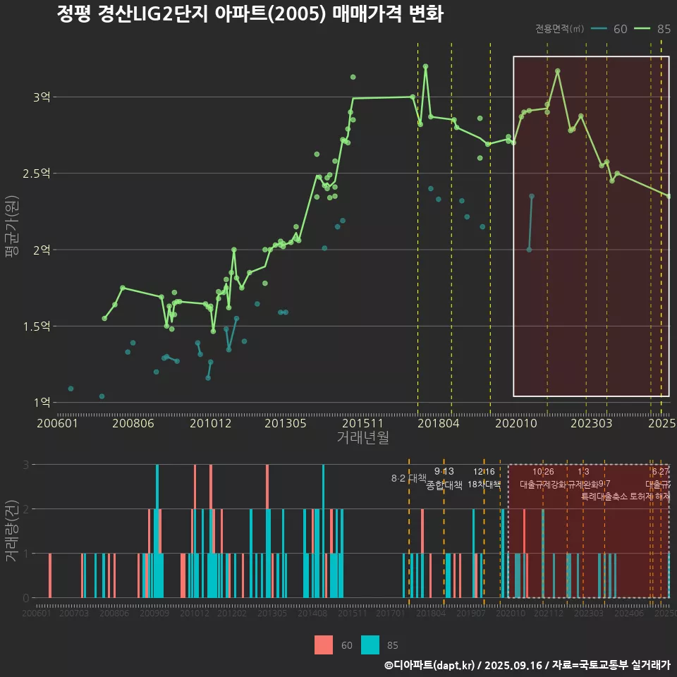 정평 경산LIG2단지 아파트(2005) 매매가격 변화
