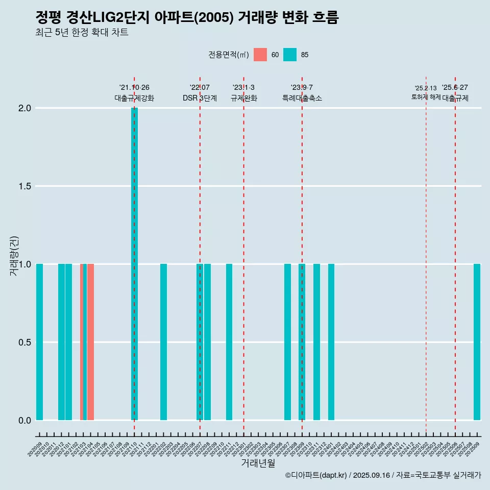 정평 경산LIG2단지 아파트(2005) 거래량 변화 흐름