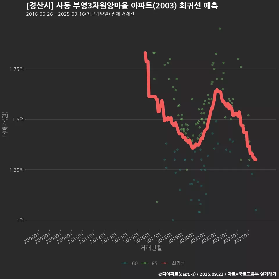[경산시] 사동 부영3차원앙마을 아파트(2003) 회귀선 예측