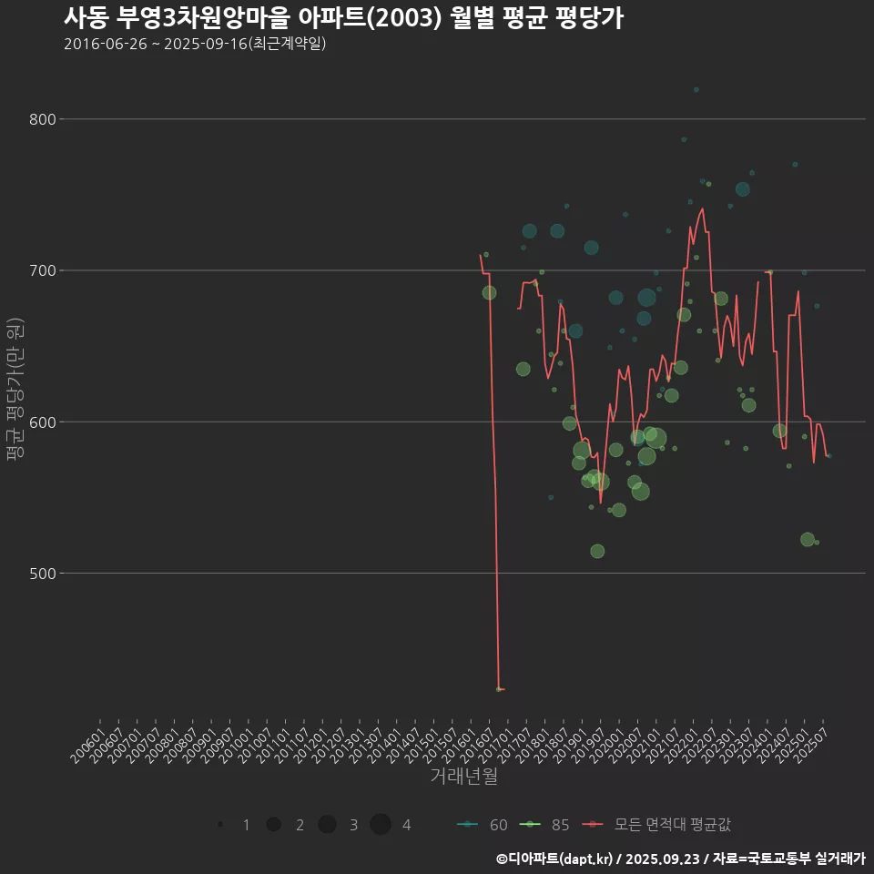 사동 부영3차원앙마을 아파트(2003) 월별 평균 평당가