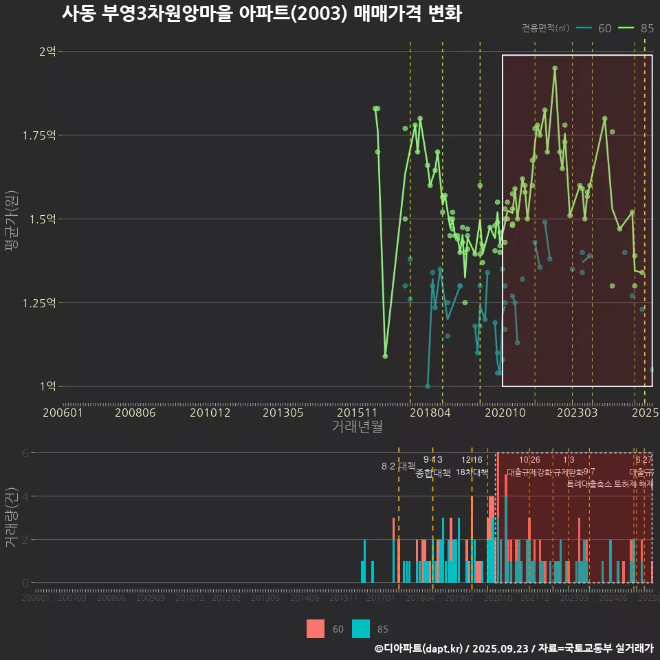 사동 부영3차원앙마을 아파트(2003) 매매가격 변화