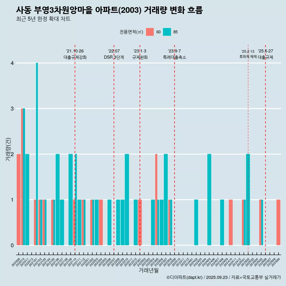 사동 부영3차원앙마을 아파트(2003) 거래량 변화 흐름