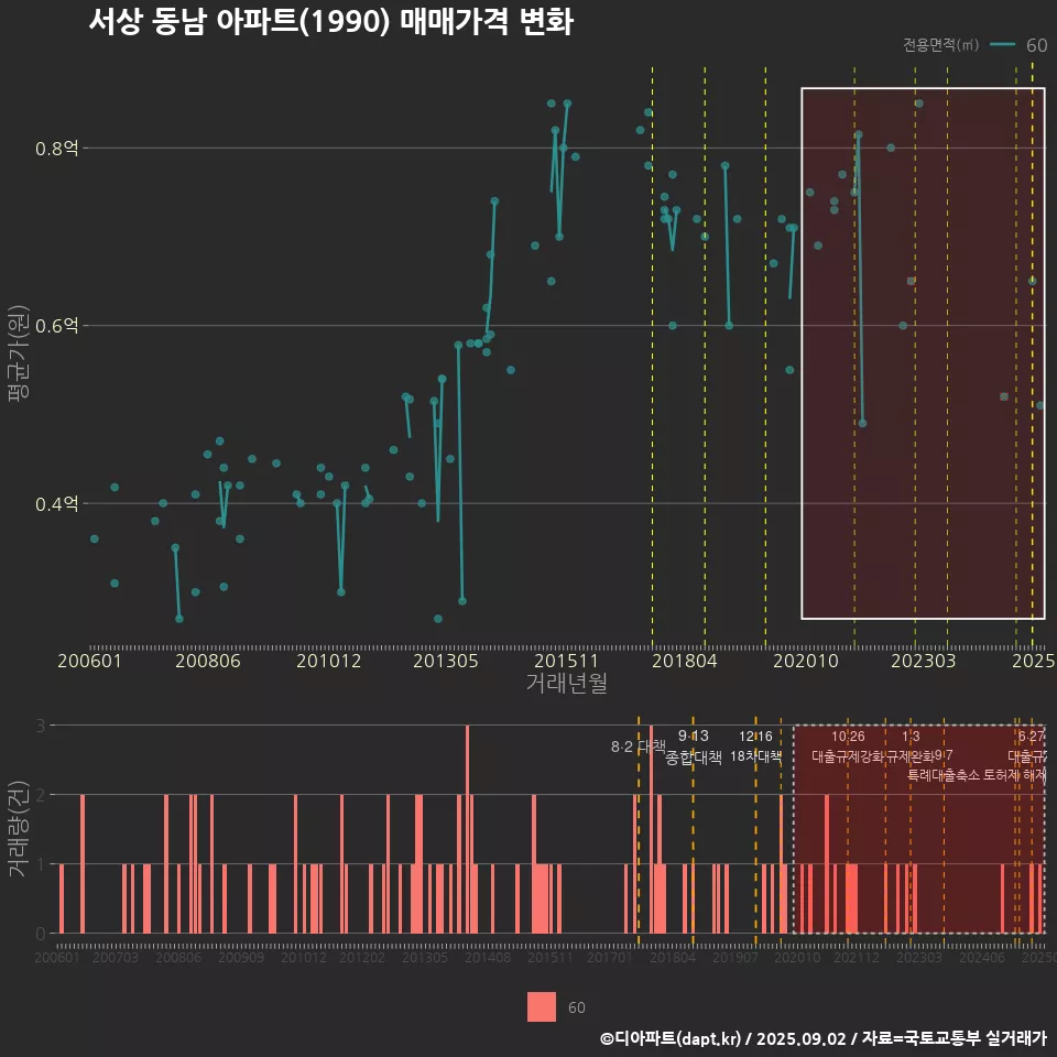 서상 동남 아파트(1990) 매매가격 변화