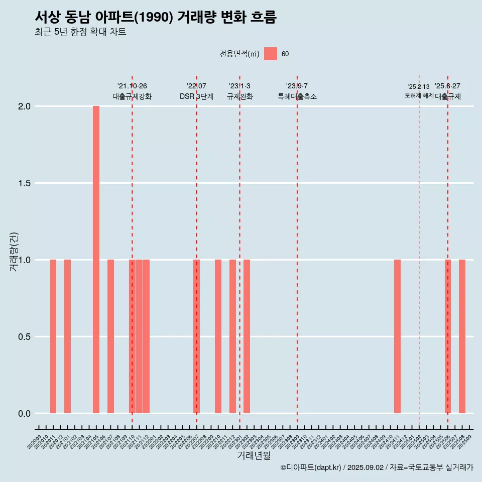 서상 동남 아파트(1990) 거래량 변화 흐름