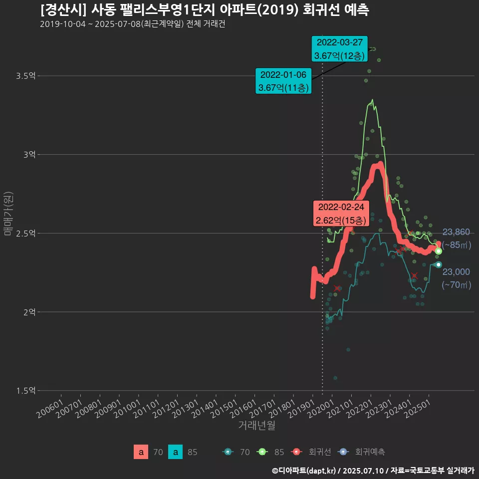 [경산시] 사동 팰리스부영1단지 아파트(2019) 회귀선 예측