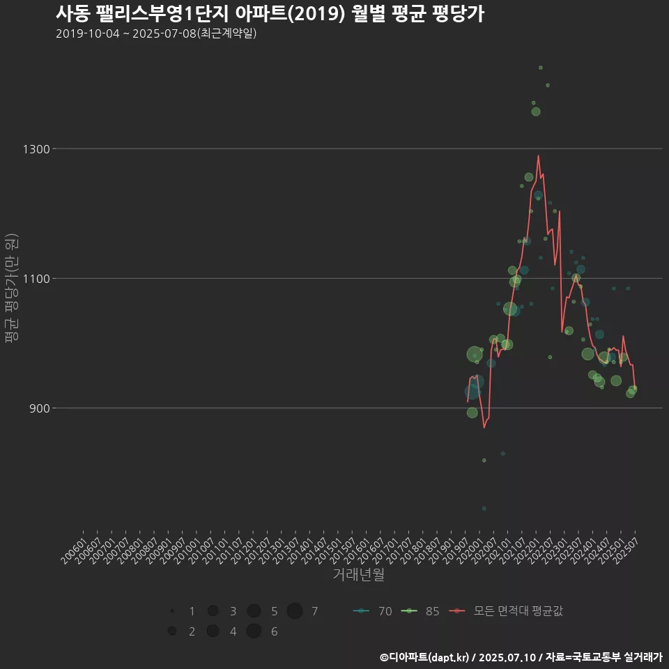 사동 팰리스부영1단지 아파트(2019) 월별 평균 평당가
