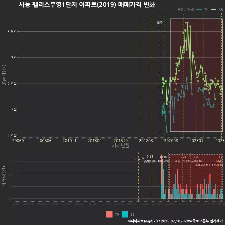 사동 팰리스부영1단지 아파트(2019) 매매가격 변화