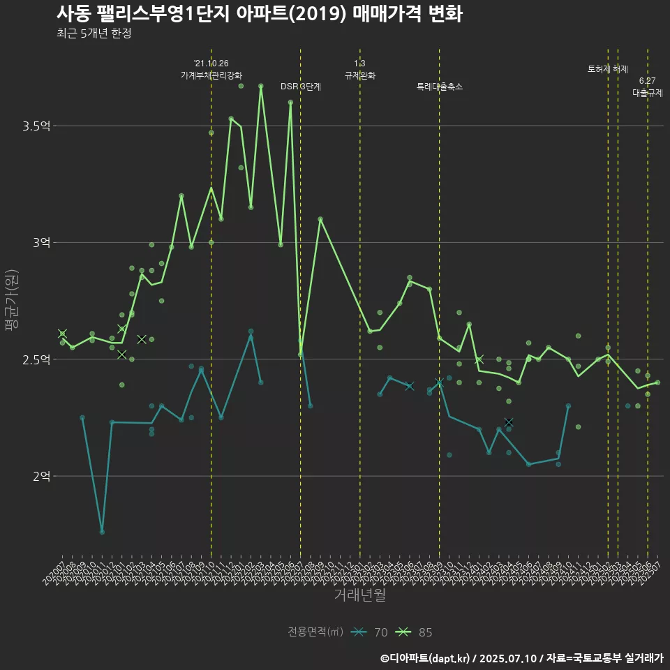 사동 팰리스부영1단지 아파트(2019) 매매가격 변화