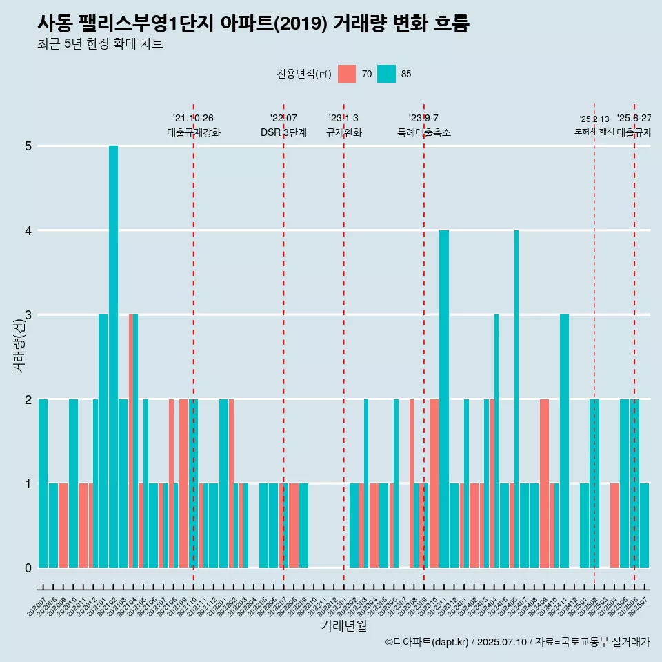사동 팰리스부영1단지 아파트(2019) 거래량 변화 흐름