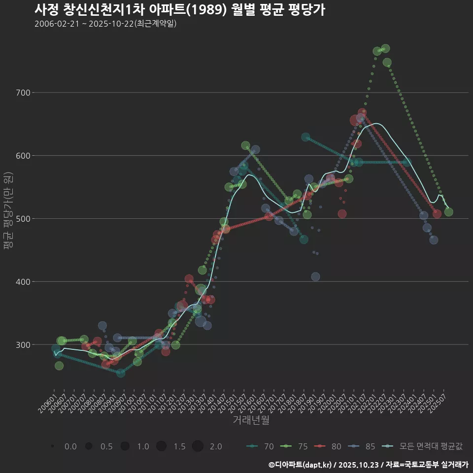 사정 창신신천지1차 아파트(1989) 월별 평균 평당가