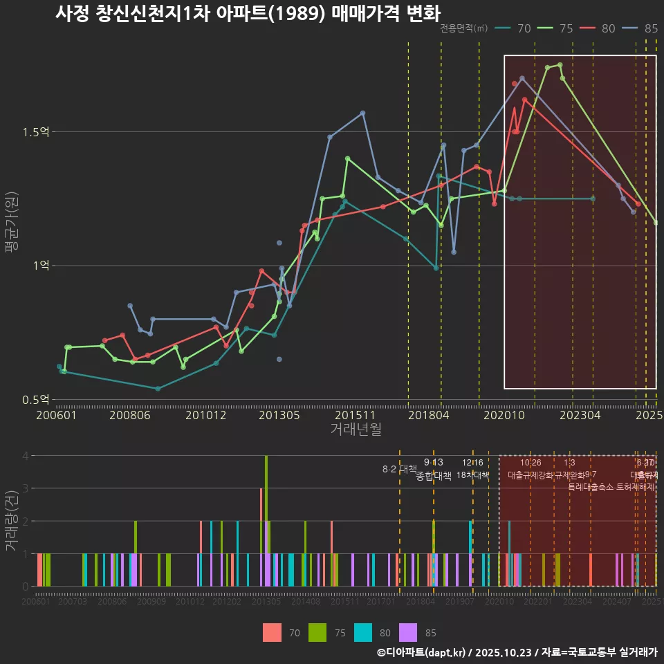 사정 창신신천지1차 아파트(1989) 매매가격 변화