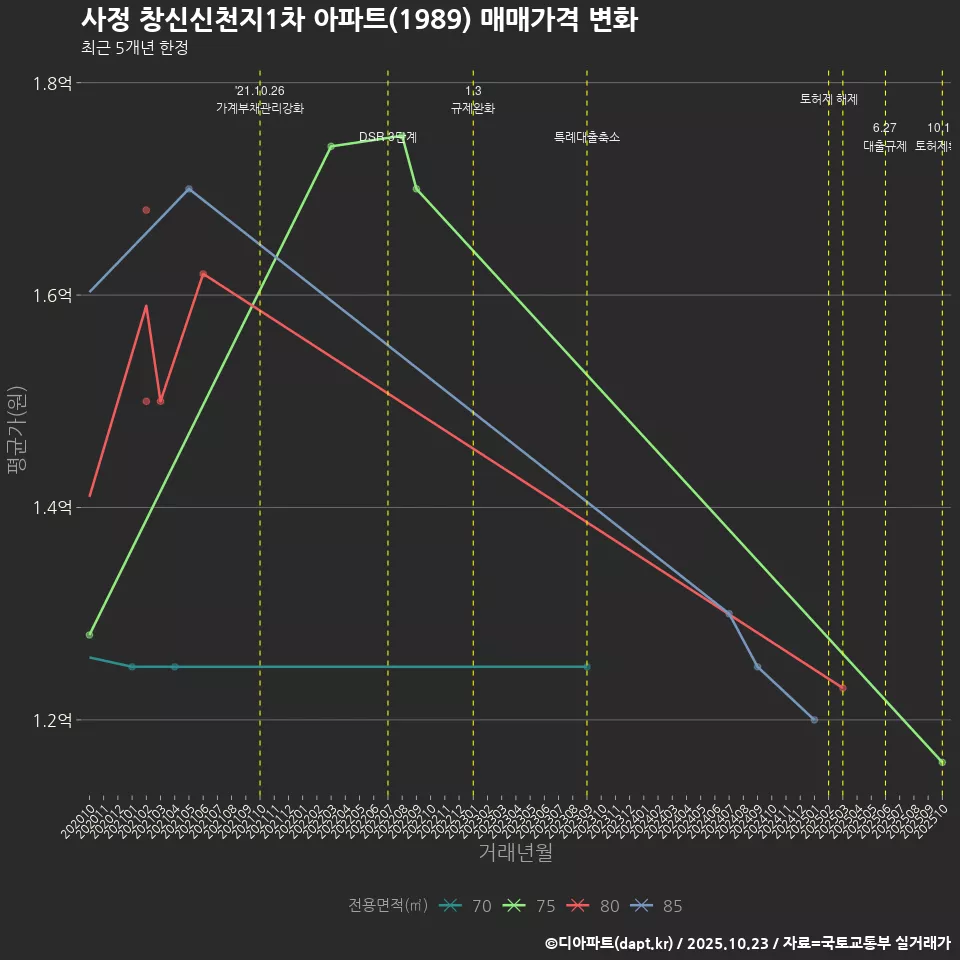 사정 창신신천지1차 아파트(1989) 매매가격 변화
