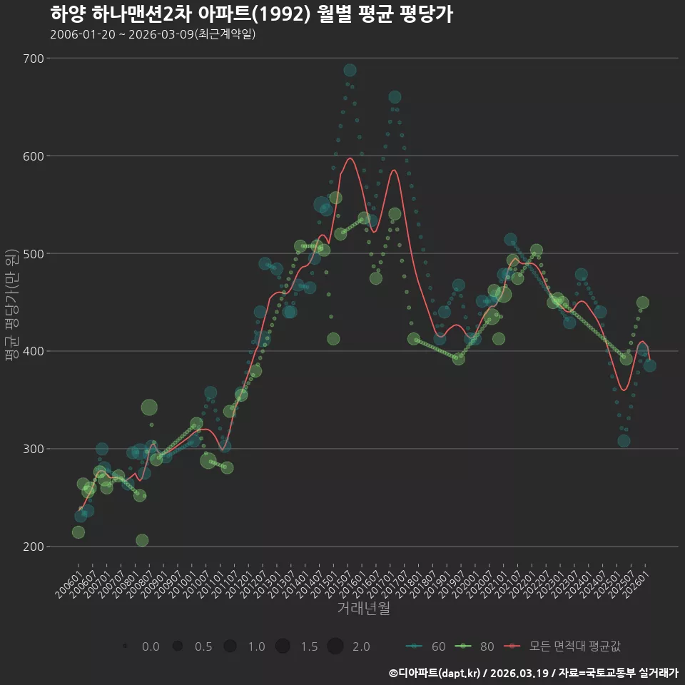 하양 하나맨션2차 아파트(1992) 월별 평균 평당가