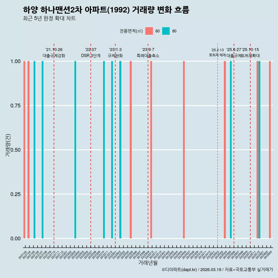 하양 하나맨션2차 아파트(1992) 거래량 변화 흐름