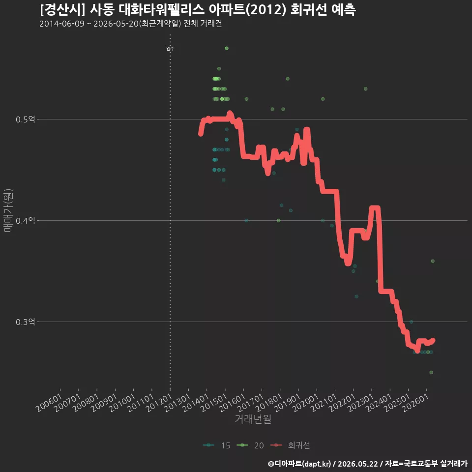 [경산시] 사동 대화타워펠리스 아파트(2012) 회귀선 예측