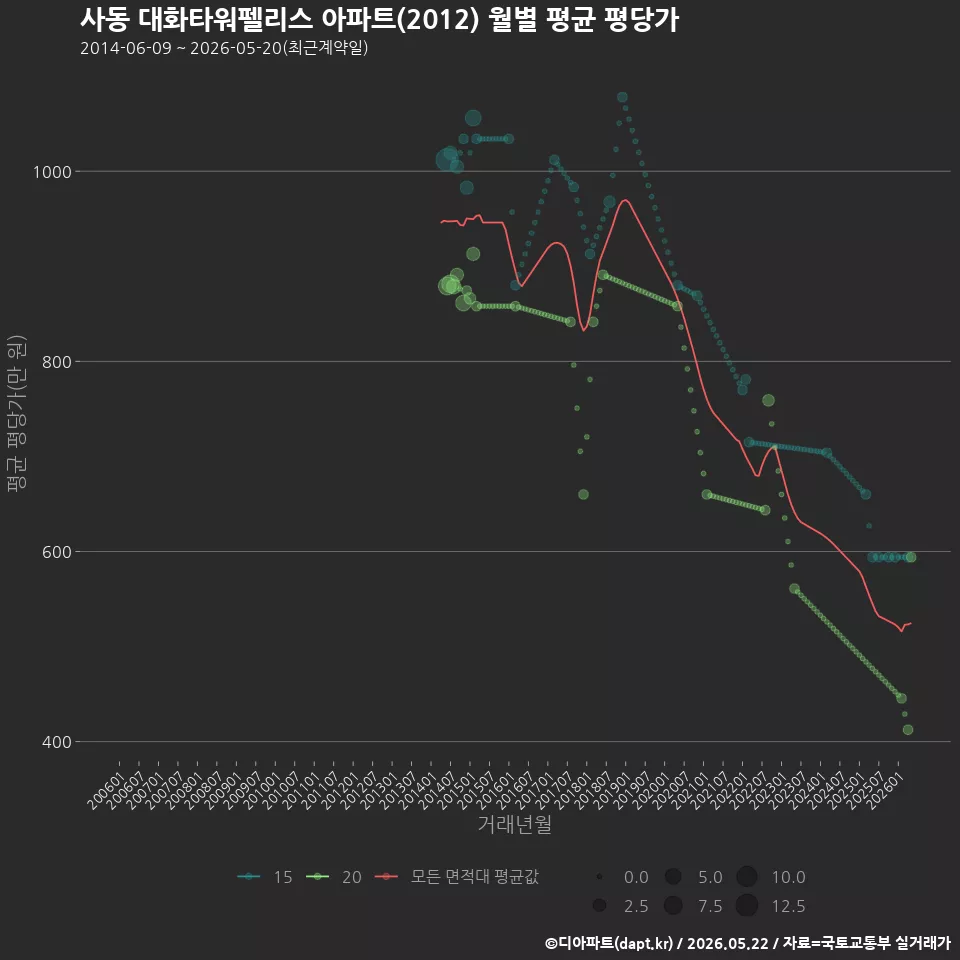 사동 대화타워펠리스 아파트(2012) 월별 평균 평당가
