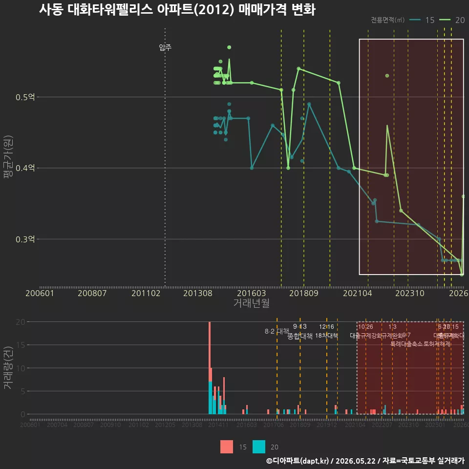 사동 대화타워펠리스 아파트(2012) 매매가격 변화