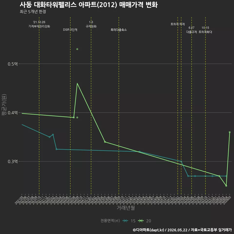 사동 대화타워펠리스 아파트(2012) 매매가격 변화