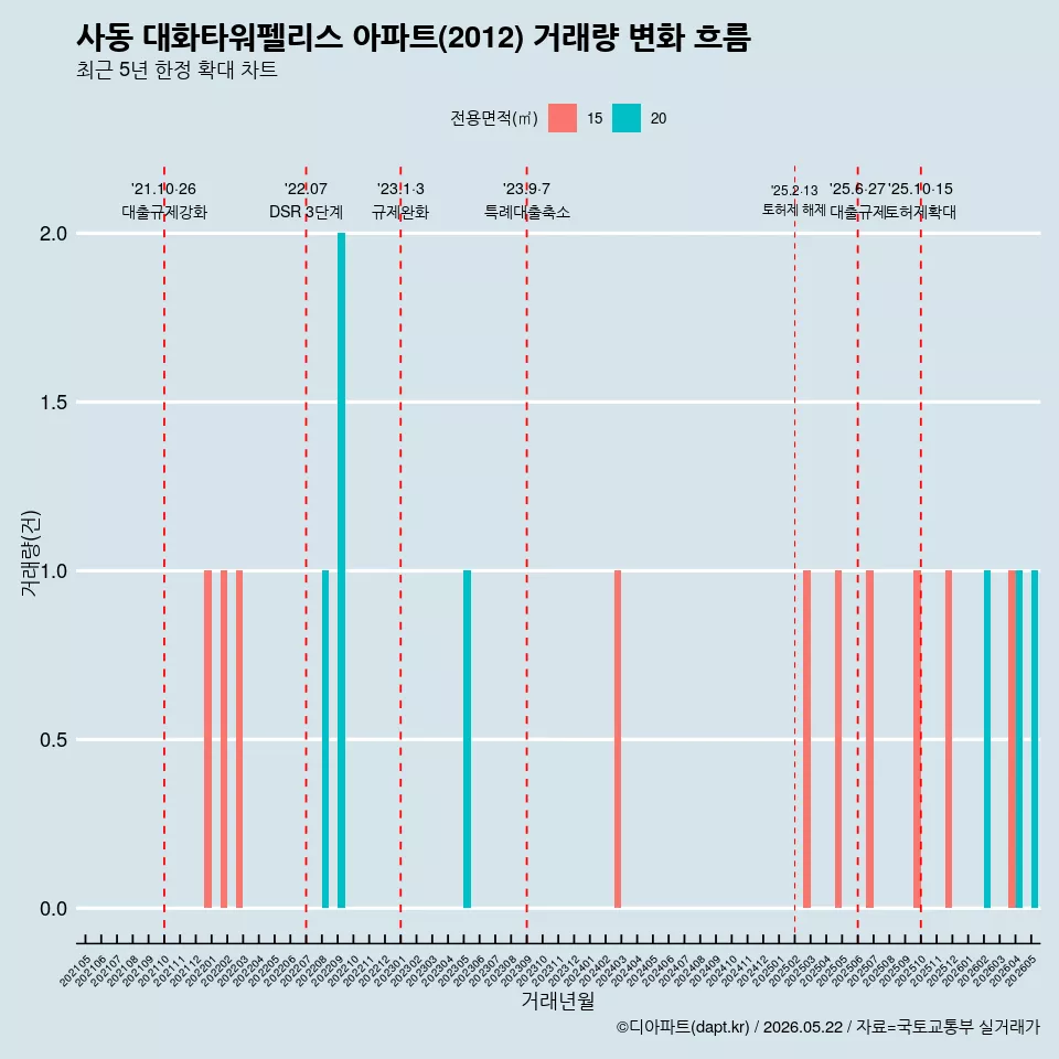 사동 대화타워펠리스 아파트(2012) 거래량 변화 흐름
