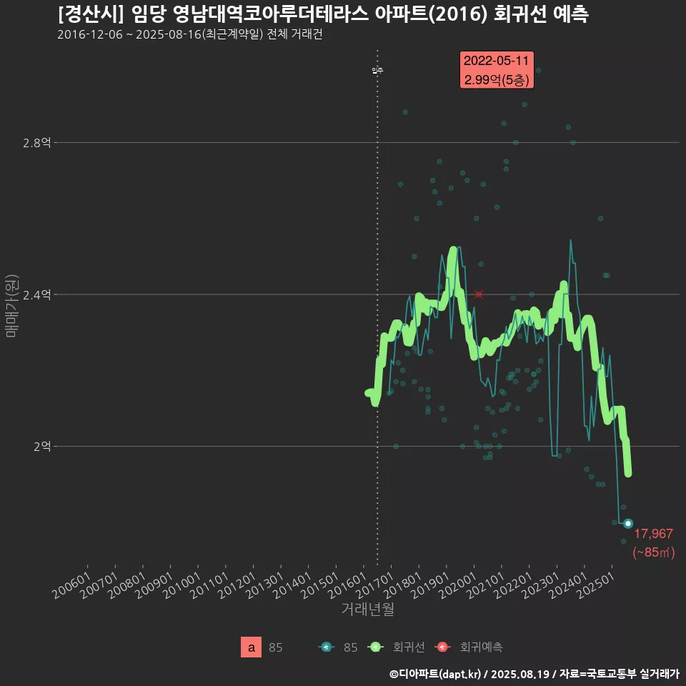 [경산시] 임당 영남대역코아루더테라스 아파트(2016) 회귀선 예측