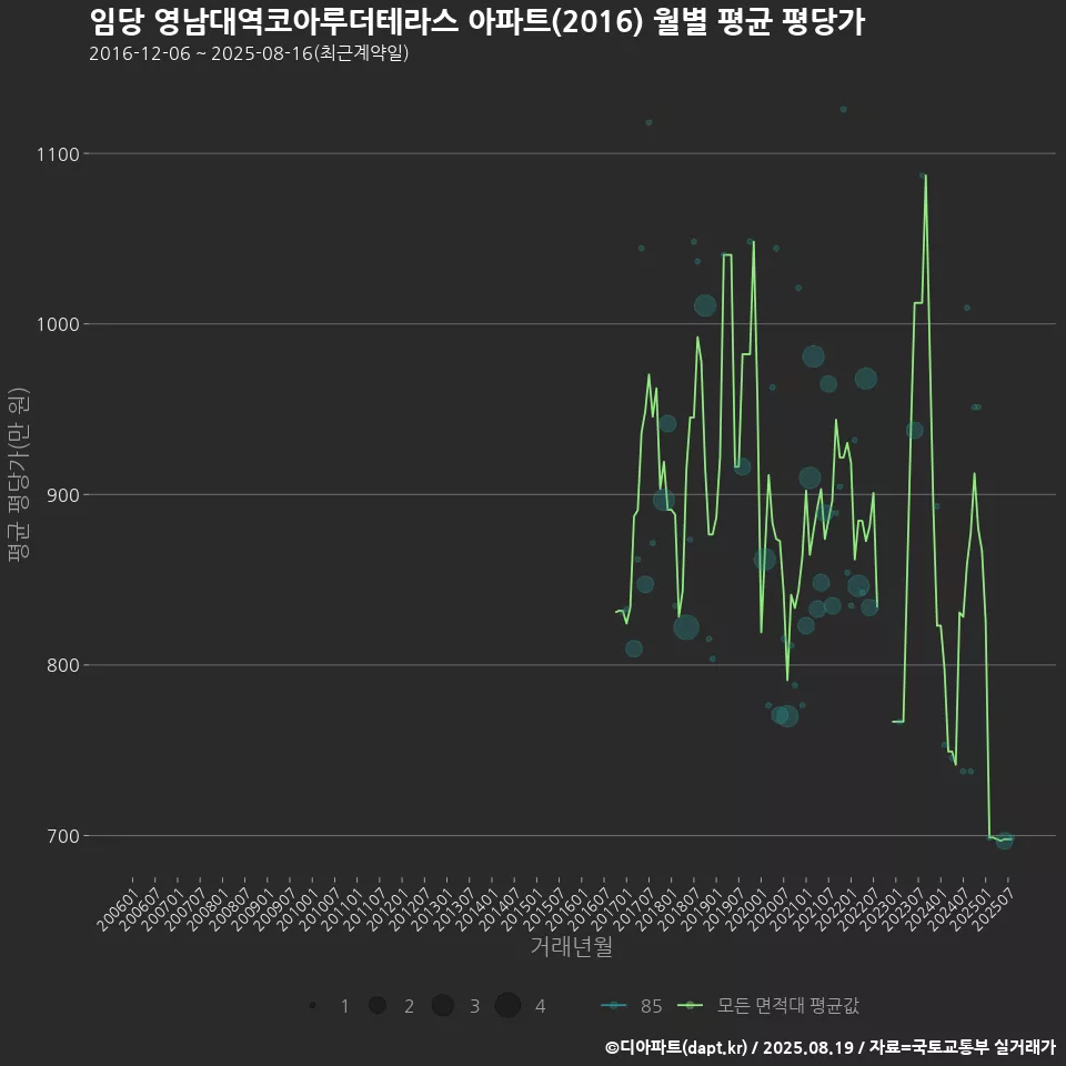 임당 영남대역코아루더테라스 아파트(2016) 월별 평균 평당가