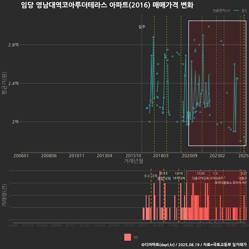 임당 영남대역코아루더테라스 아파트(2016) 매매가격 변화