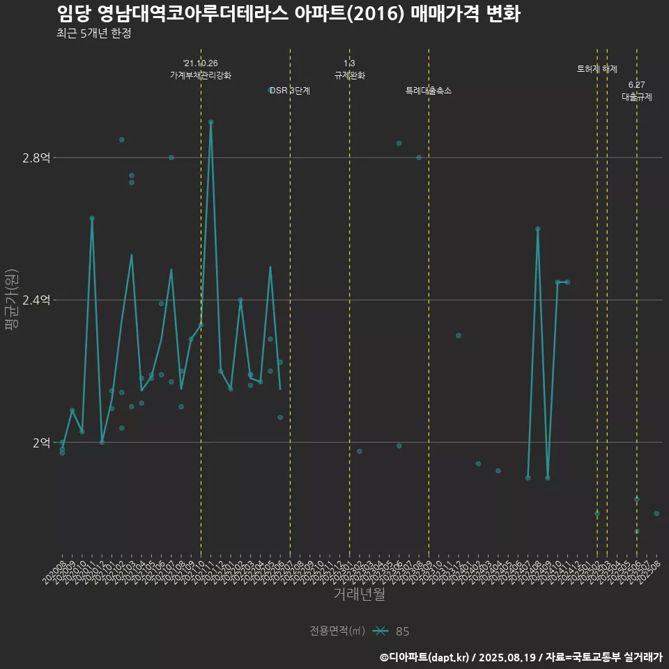 임당 영남대역코아루더테라스 아파트(2016) 매매가격 변화