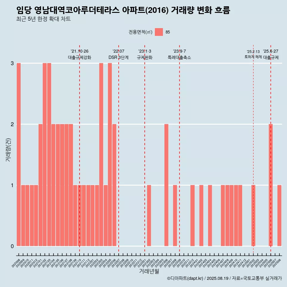 임당 영남대역코아루더테라스 아파트(2016) 거래량 변화 흐름