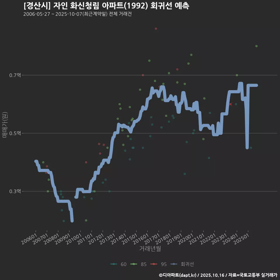 [경산시] 자인 화신청림 아파트(1992) 회귀선 예측
