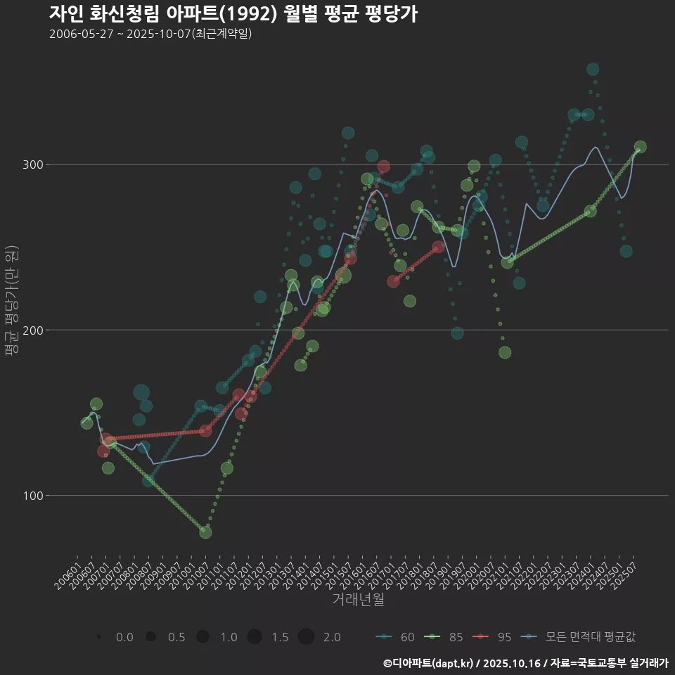 자인 화신청림 아파트(1992) 월별 평균 평당가