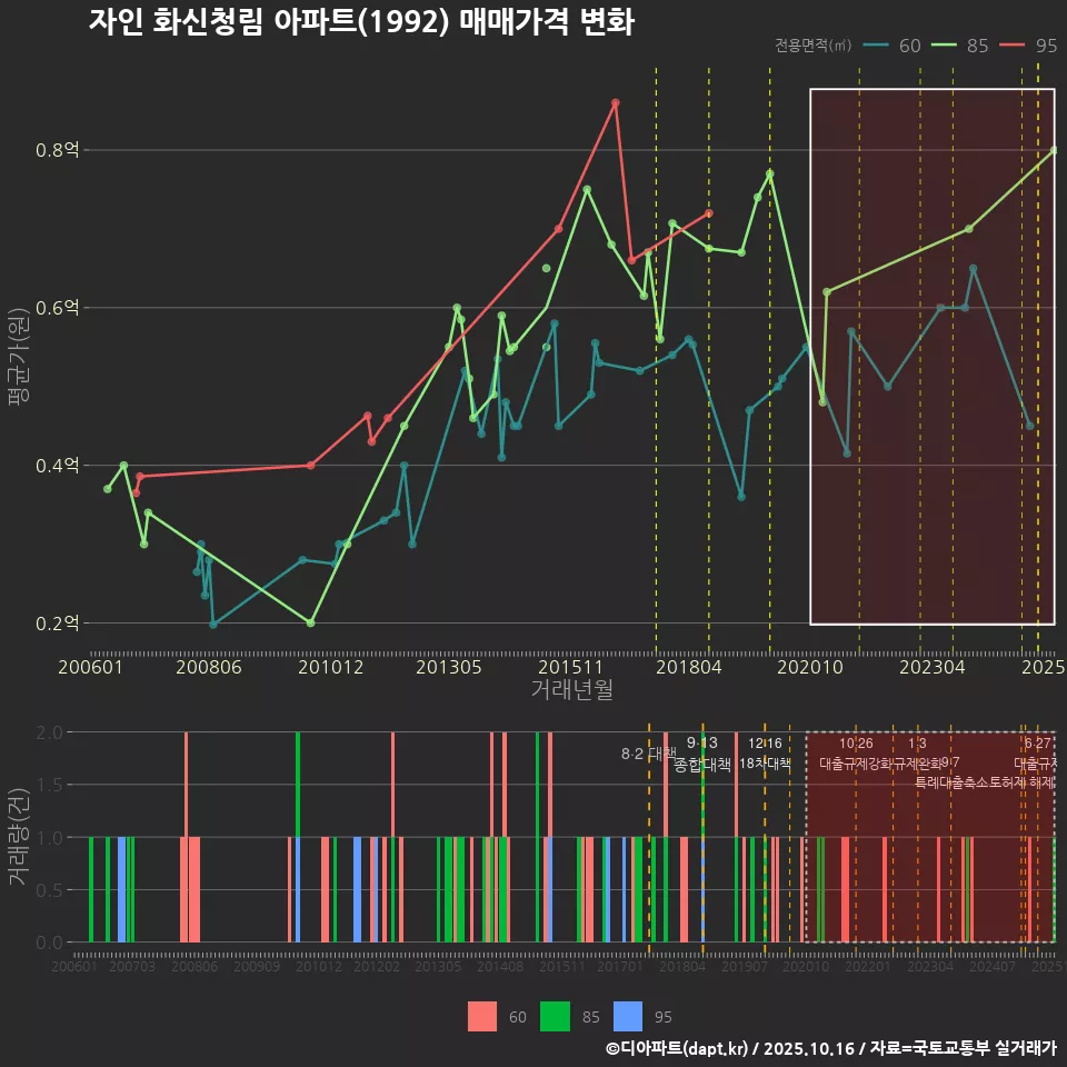 자인 화신청림 아파트(1992) 매매가격 변화