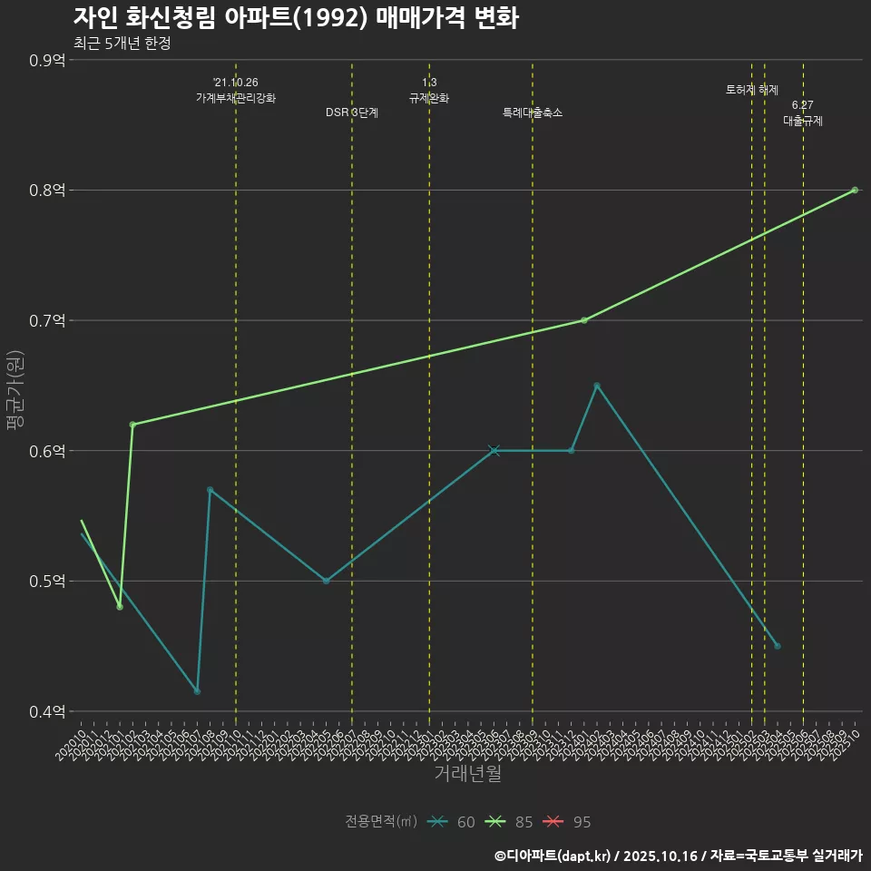 자인 화신청림 아파트(1992) 매매가격 변화