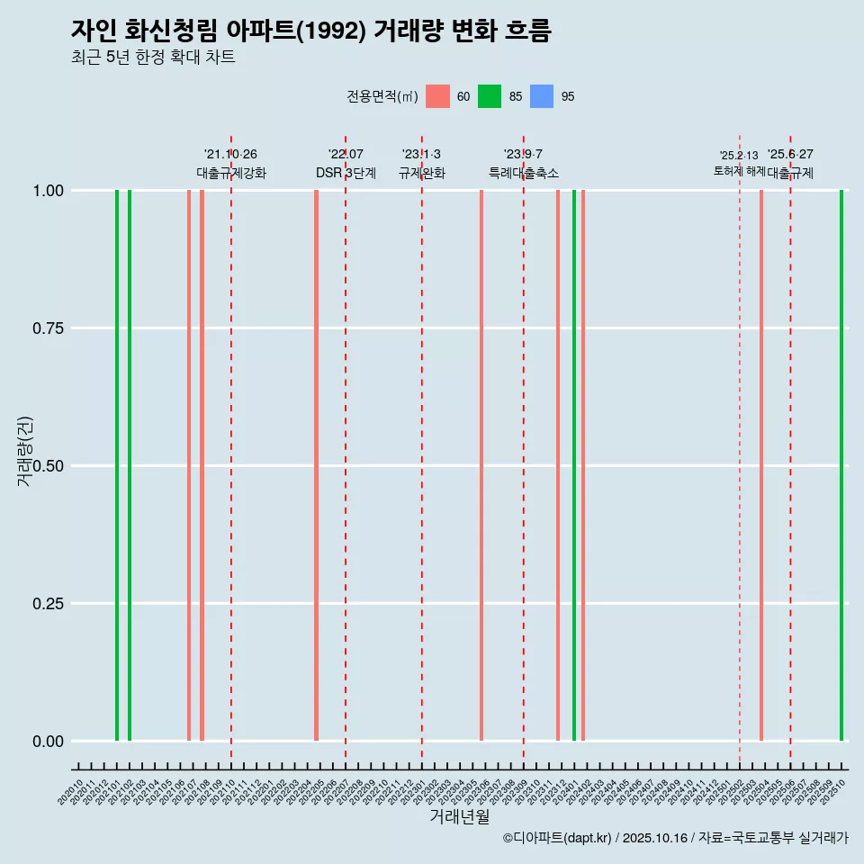 자인 화신청림 아파트(1992) 거래량 변화 흐름