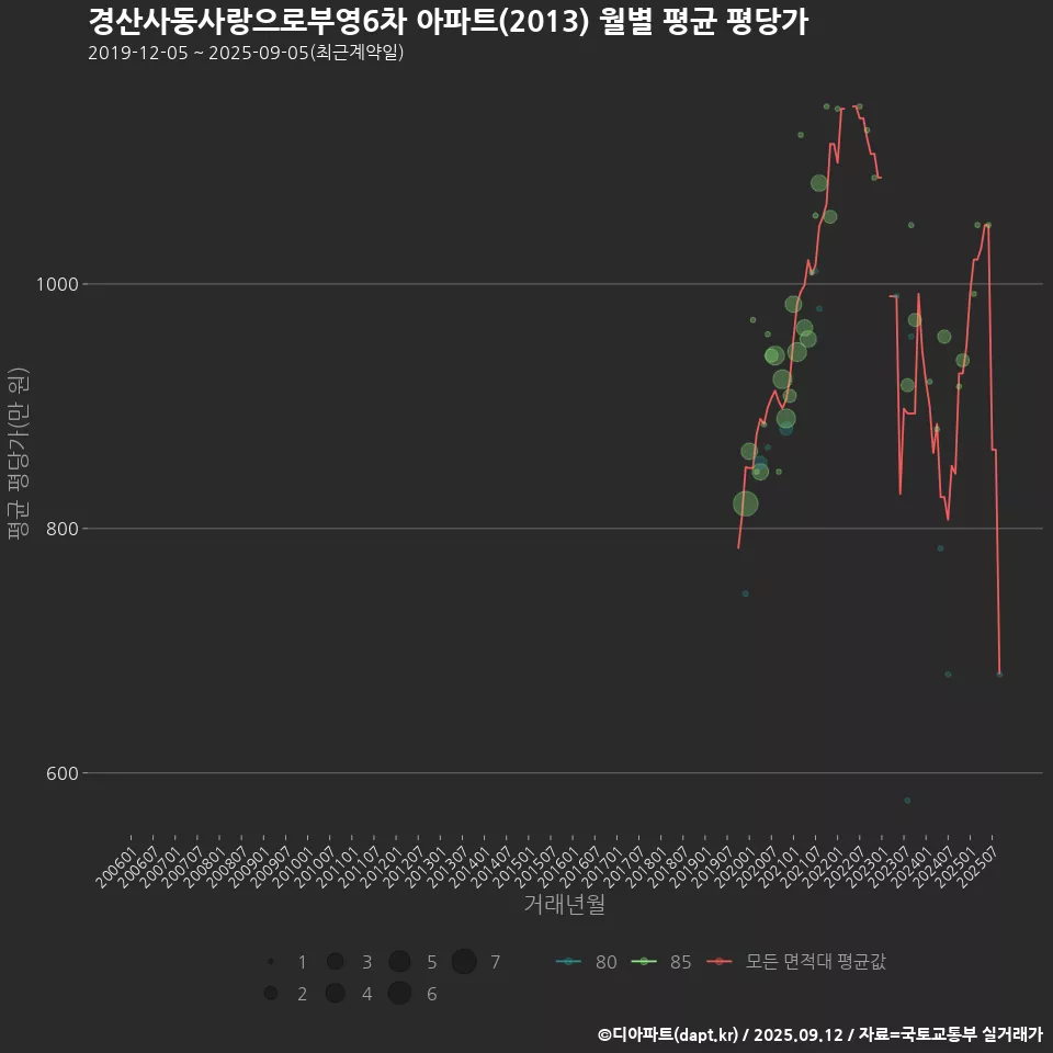 경산사동사랑으로부영6차 아파트(2013) 월별 평균 평당가