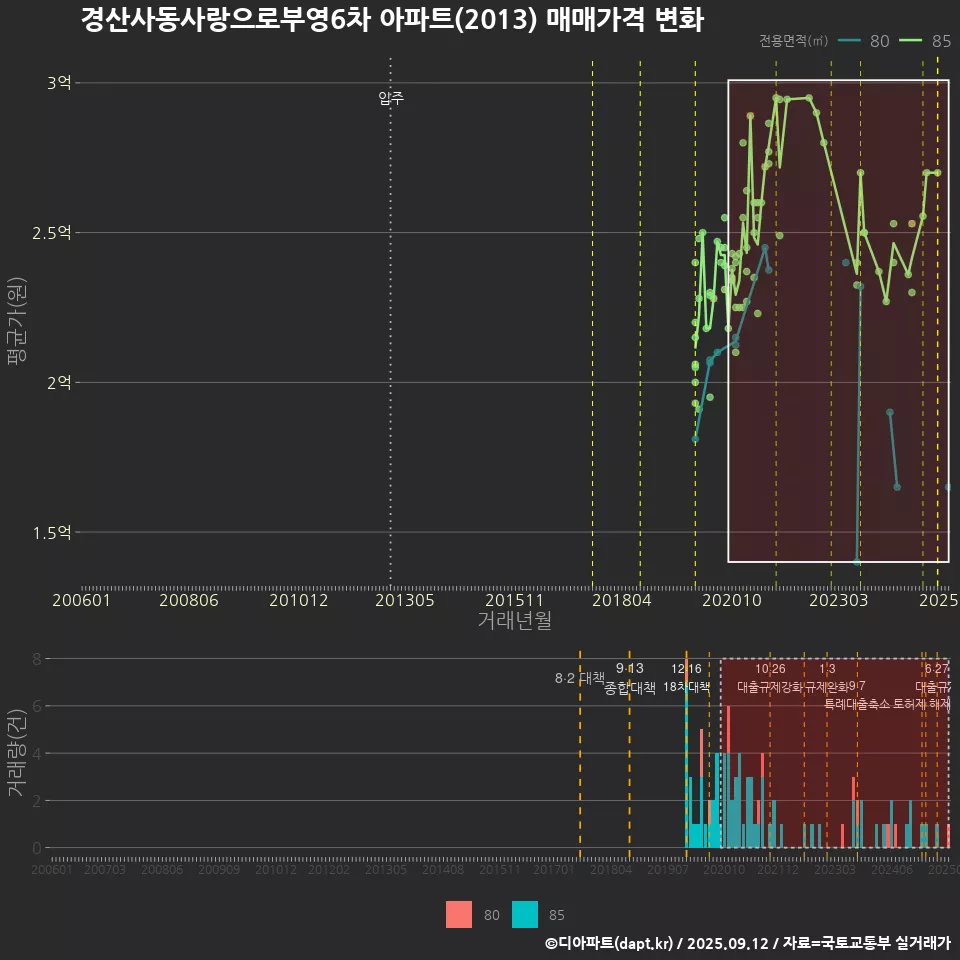 경산사동사랑으로부영6차 아파트(2013) 매매가격 변화