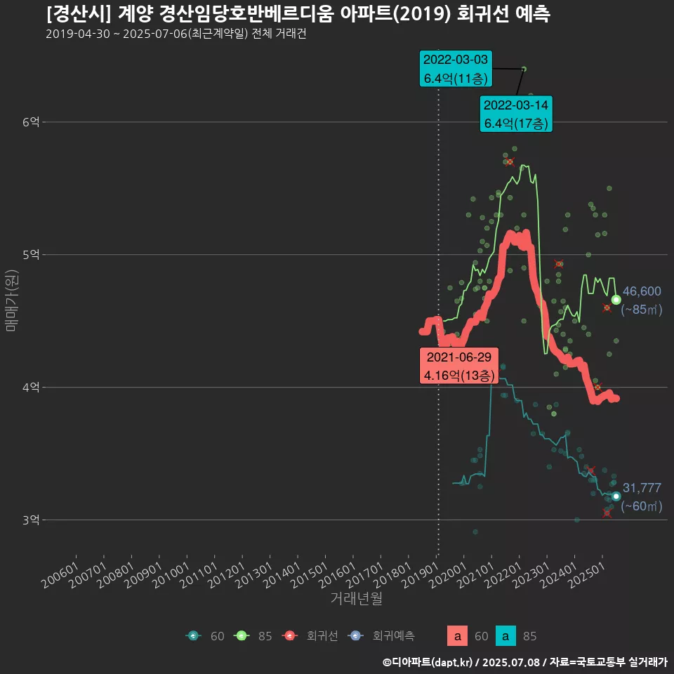 [경산시] 계양 경산임당호반베르디움 아파트(2019) 회귀선 예측