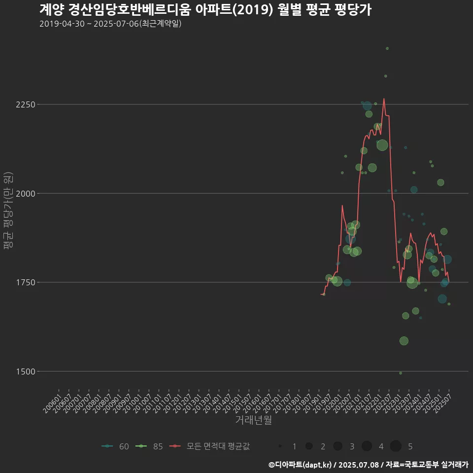 계양 경산임당호반베르디움 아파트(2019) 월별 평균 평당가