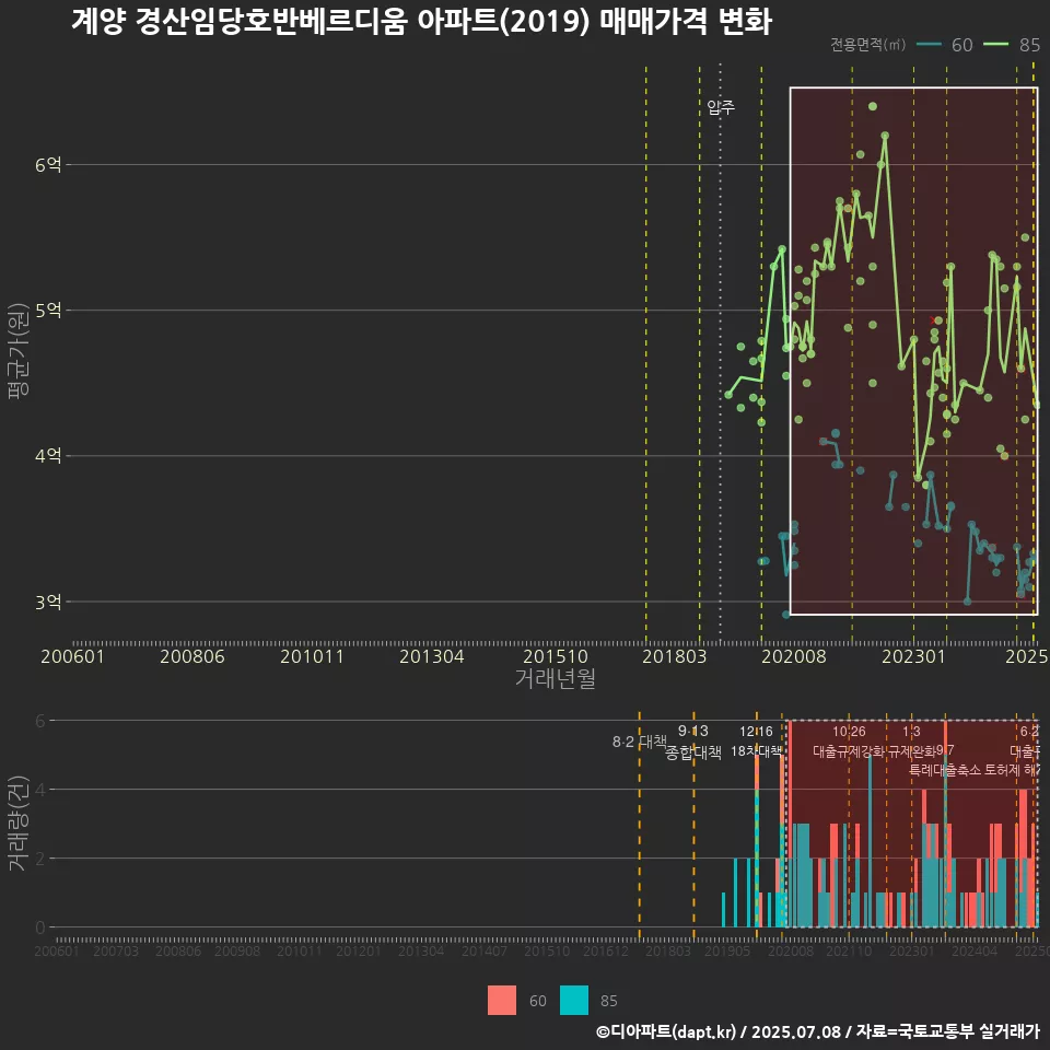 계양 경산임당호반베르디움 아파트(2019) 매매가격 변화