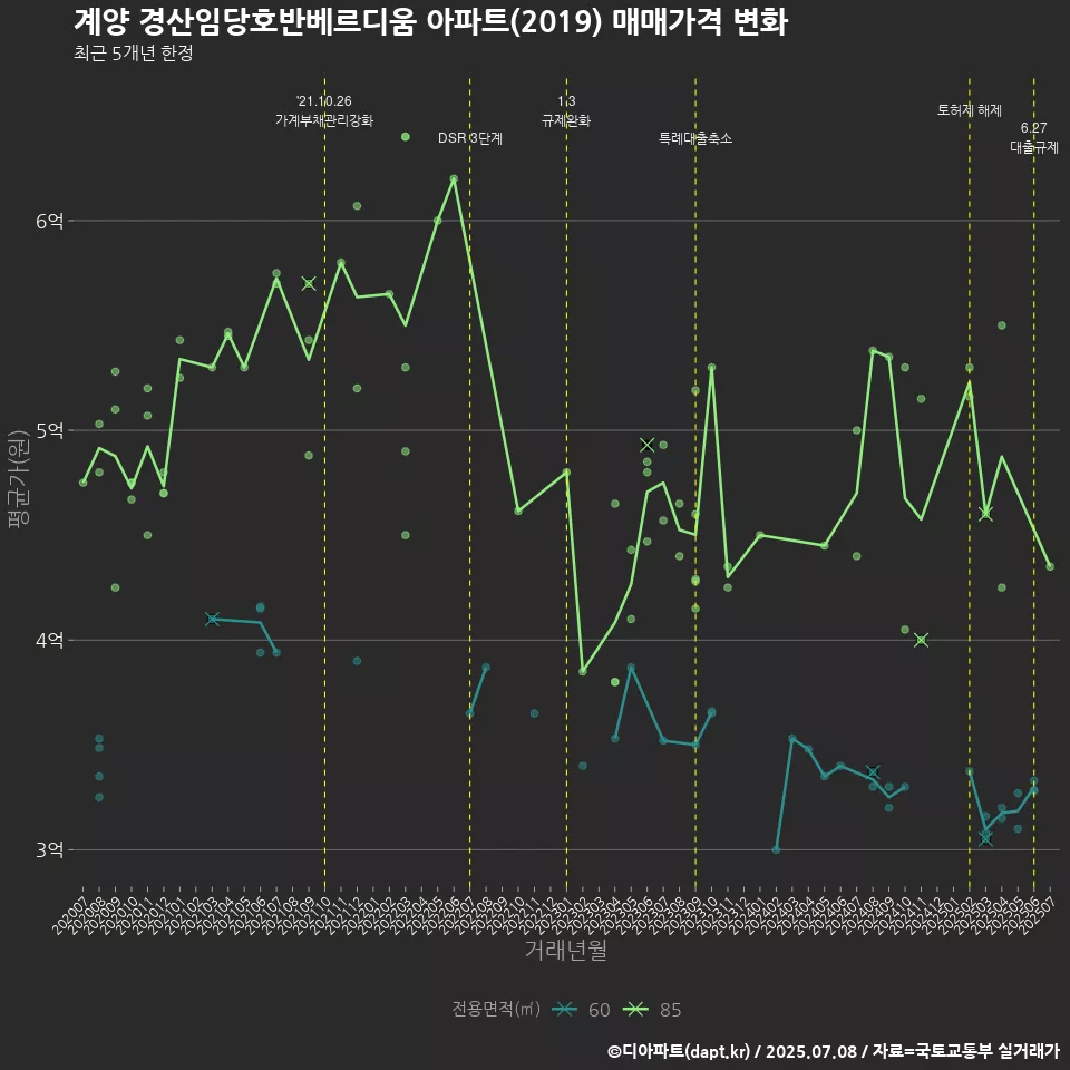 계양 경산임당호반베르디움 아파트(2019) 매매가격 변화