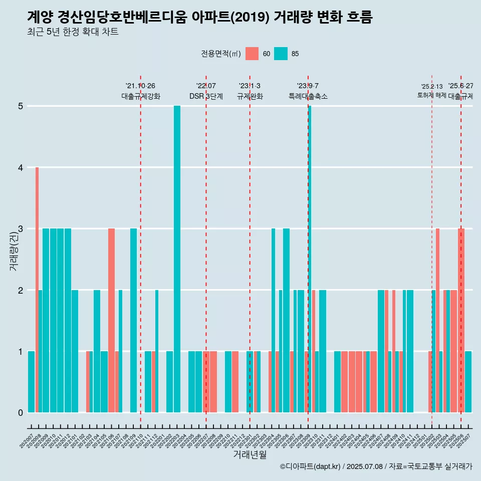 계양 경산임당호반베르디움 아파트(2019) 거래량 변화 흐름
