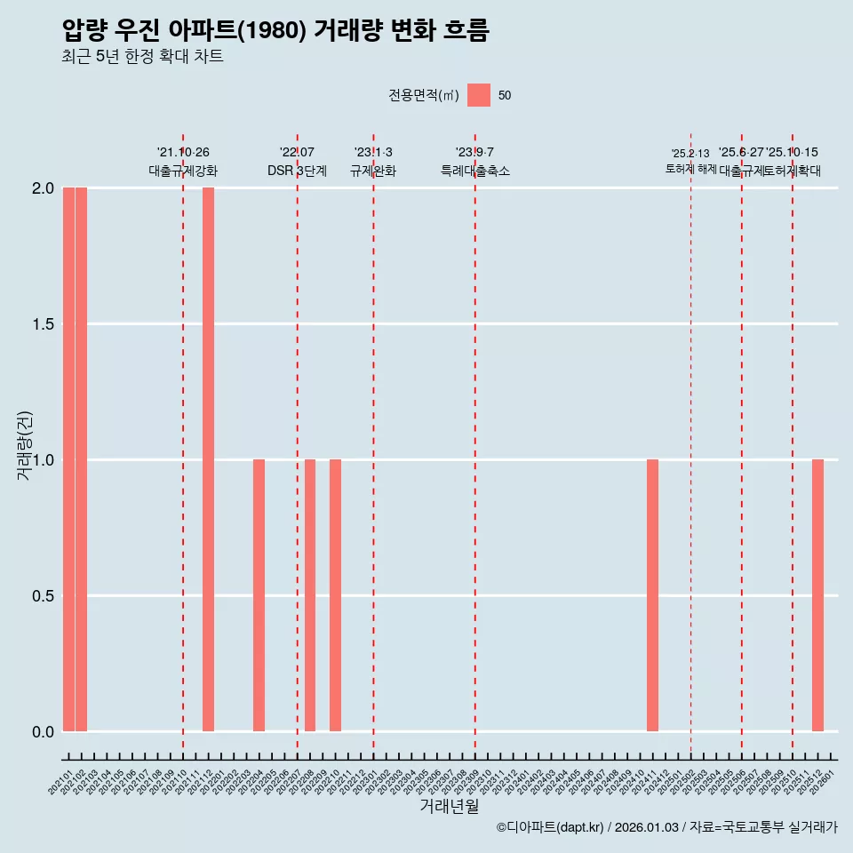 압량 우진 아파트(1980) 거래량 변화 흐름