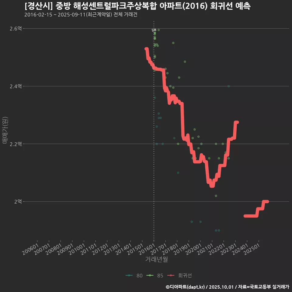 [경산시] 중방 해성센트럴파크주상복합 아파트(2016) 회귀선 예측